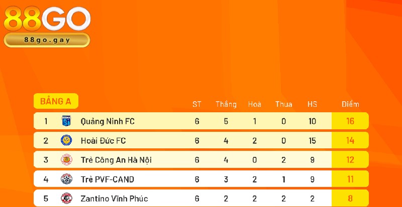 Bảng xếp hạng bóng đá tại 88GO chinh phục người mê cá cược? 2 Bảng xếp hạng được 88GO liên tục được cập nhật chi tiết